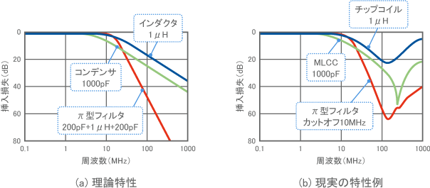 理論特性と現実の特性