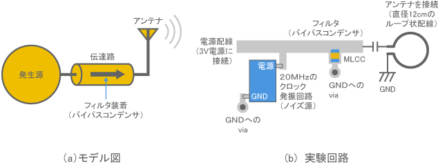 フィルタによるノイズ除去の実験回路