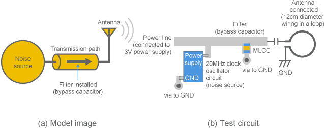 Test circuit in which a filter is used to eliminate noise