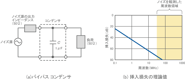 1uFのコンデンサの挿入損失 (理論値)