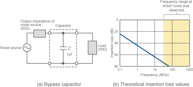 Insertion loss with a 1uF capacitor (theoretical values)