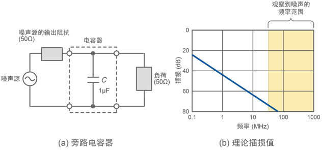 图3 带有1uF电容器的插损 (理论值)