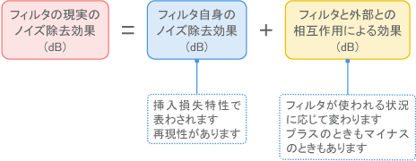 フィルタの現実特性の分解