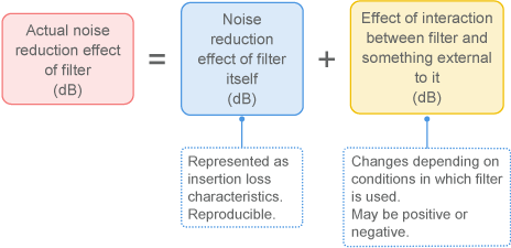 Analysis of actual characteristics of filters