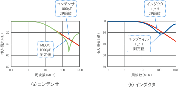 コンデンサ、インダクタの現実の挿入損失特性