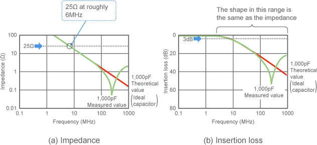 Relationship between capacitor impedance and insertion loss