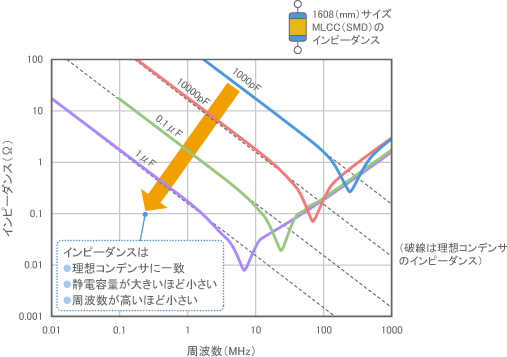 各種容量のMLCCのインピーダンスの例 (1608サイズ)