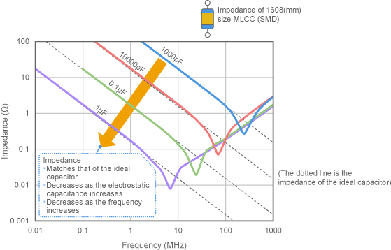 Examples of MLCC impedance at each capacity (1608 size)