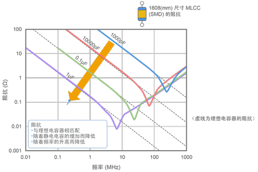 图4 各容量时MLCC (1608尺寸) 阻抗的示例
