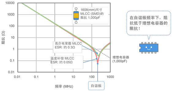图8 带不同ESR的电容器的示例