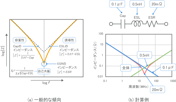 コンデンサのインピーダンスの周波数特性
