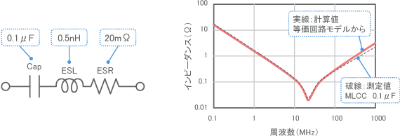 計算値と測定値の比較