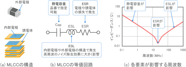 MLCCの構造と等価回路