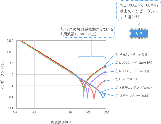取り付けを変えたときのインピーダンスの変化の例 (1000pF)