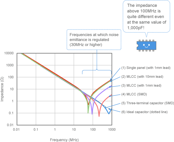 Example of changes in impedance when installation is modified (1,000pF)
