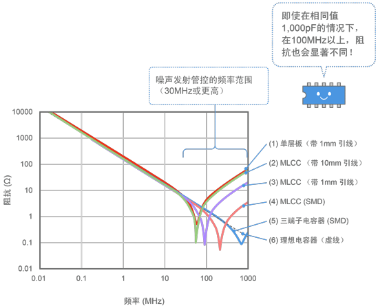 图12 修改安装形式时的阻抗变化示例 (1,000pF)