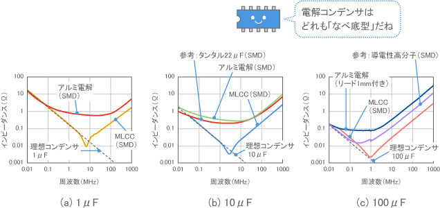 電解コンデンサとMLCCのインピーダンスを比較した例