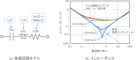 ESRを変えたときのインピーダンスの変化の計算結果