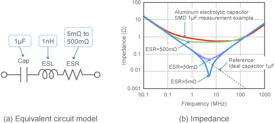 Results of calculating changes in impedance when ESR is changed