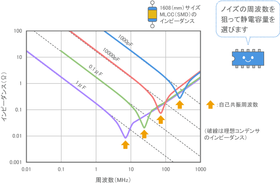 自己共振周波数の調整