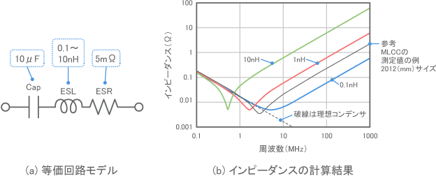 容量の大きなコンデンサに対するESLの影響