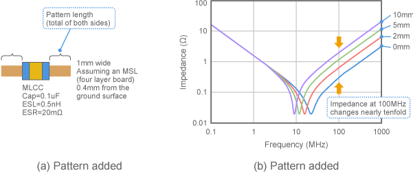 Capacitor impedance including pattern (calculated values)