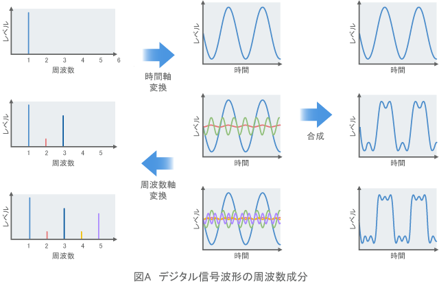 【図A】デジタル信号波形の周波数成分