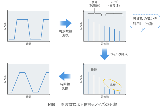 【図B】周波数による信号とノイズの分離