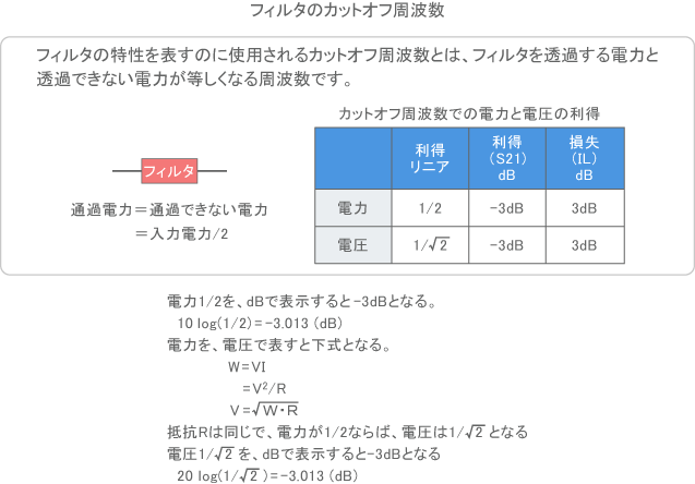 フィルタのカットオフ周波数
