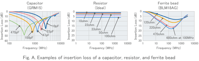 Fig. A. Examples of insertion loss of a capacitor, resistor, and ferrite bead