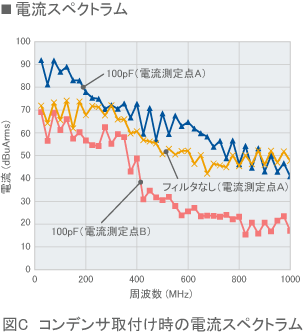 【図C】コンデンサ取付け時の電流スペクトラム