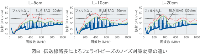 【図B】伝送線路長によるフェライトビーズのノイズ対策効果の違い