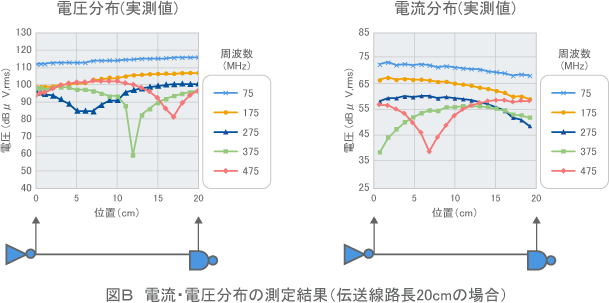 【図B】電圧・電流分布の測定方法（伝送線路長20cmの場合）