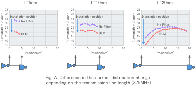 Fig. A. Difference in the current distribution change depending on the transmission line length（375MHz）