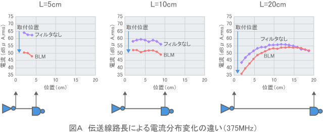 【図A】伝送線路長による電流分布変化の違い（375MHz）