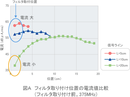 【図A】フィルタ取り付け位置の電流値比較（フィルタ取り付け前。375MHz）