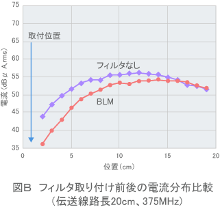 【図B】フィルタ取り付け前後の電流分布比較（伝送線路長20cm、375MHz）