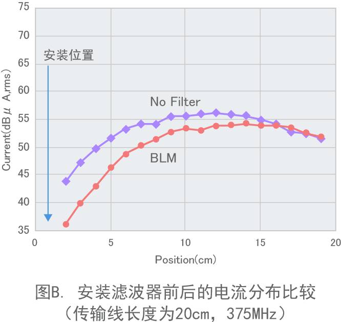 图B. 安装滤波器前后的电流分布比较（传输线长度为20cm，375MHz）