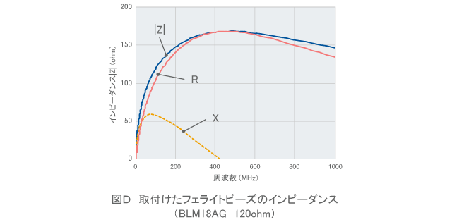 【図D】取付けたフェライトビーズのインピーダンス（BLM18AG 120ohm）