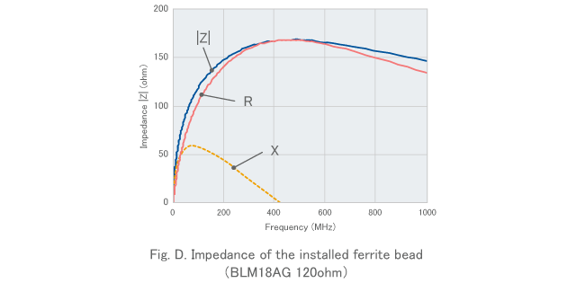 Fig. D. Impedance of the installed ferrite bead（BLM18AG 120ohm）