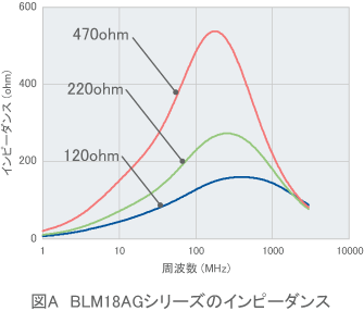 【図A】BLM18AGシリーズのインピーダンス