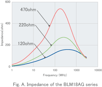 Fig. A. Impedance of the BLM18AG series