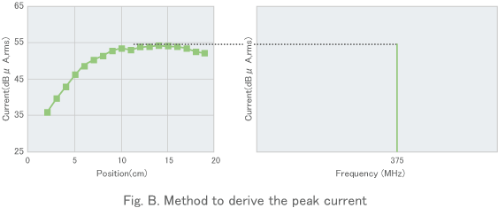Fig. B. Method to derive the peak current