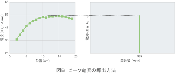 【図B】ピーク電流の導出方法