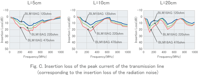 Fig. C. Insertion loss of the peak current of the transmission line（corresponding to the insertion loss of the radiation noise）