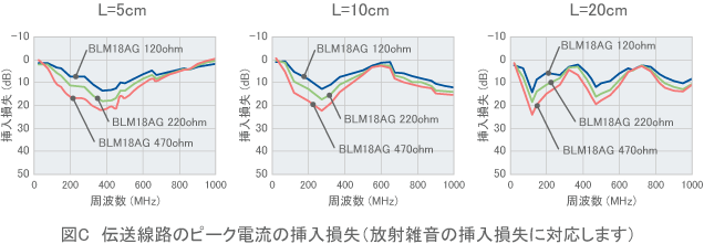 【図C】伝送線路のピーク電流の挿入損失（放射雑音の挿入損失に反応します）