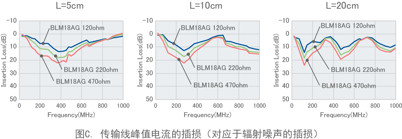 图C. 安装铁氧体磁珠和电容器时的辐射噪声和信号波形（BLM18AG 120ohm + 10p）