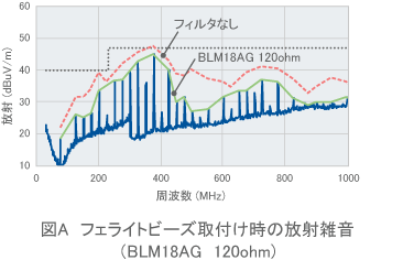 【図A】 フェライトビーズ取付け時の放射雑音（BLM18AG 120ohm）