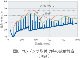 【図B】コンデンサ取付け時の放射雑音（10pF）
