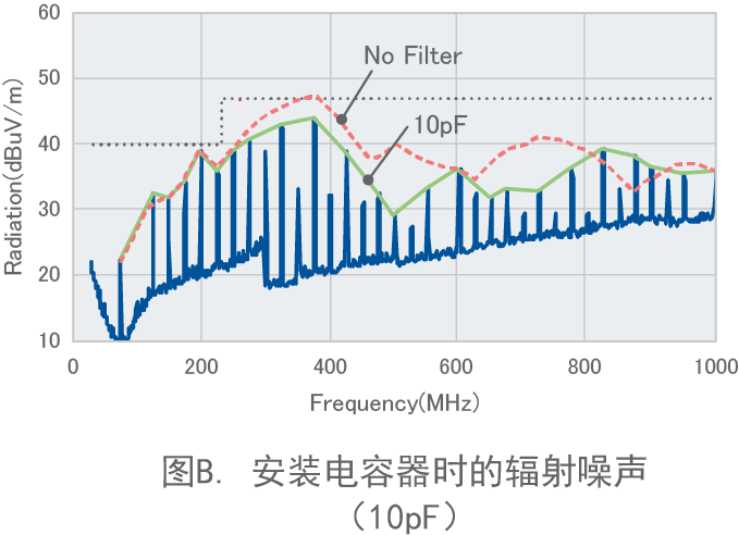 图B. 安装电容器时的辐射噪声（10pF）